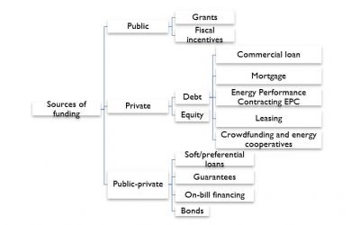 Financial mechanisms that increase the demand of skilled workers in home/building renovations